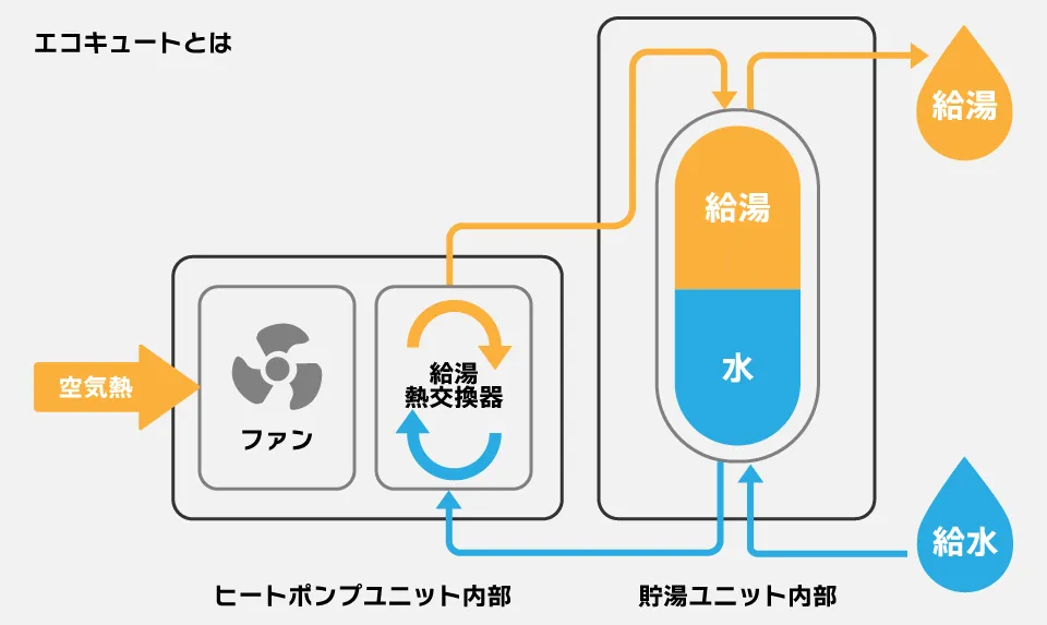 エコキュートの仕組み