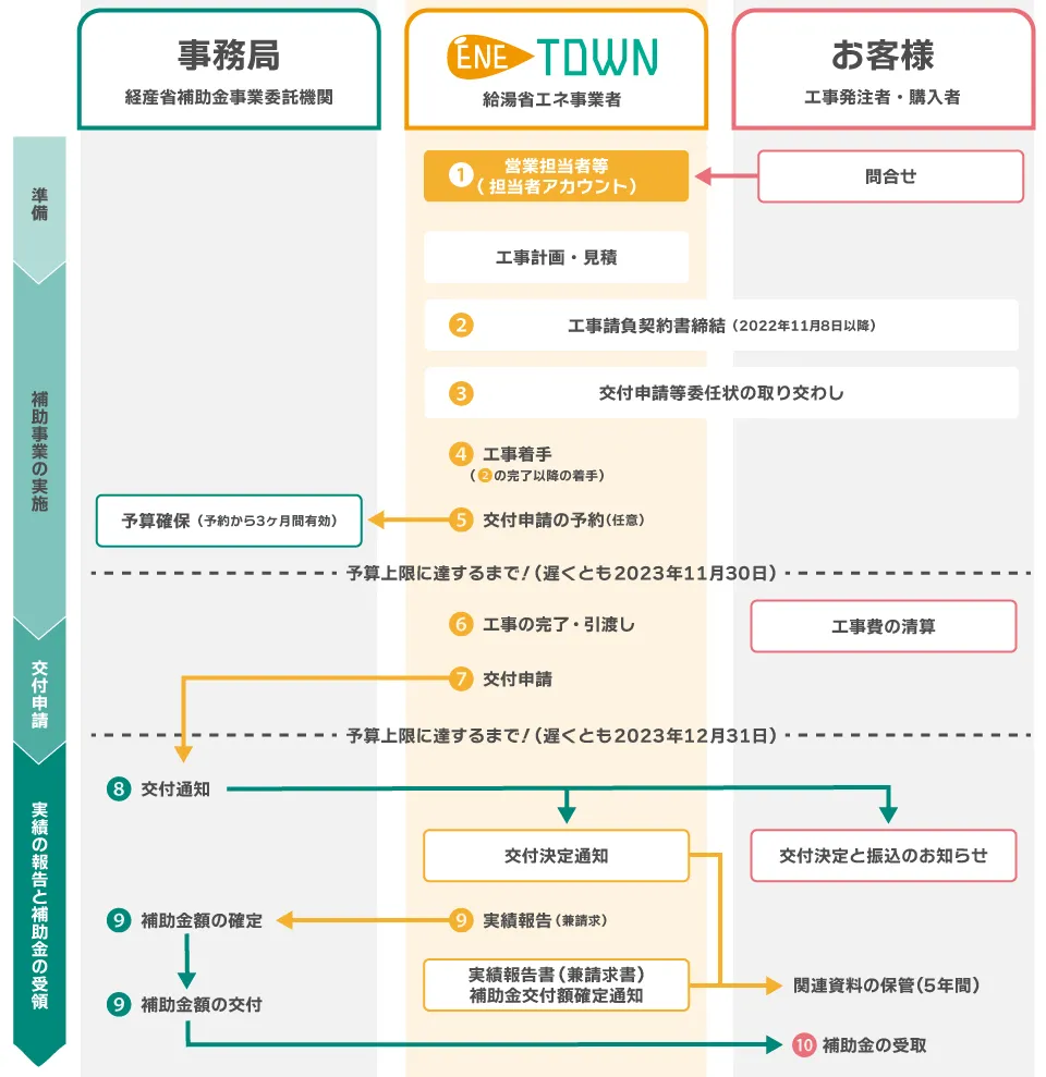 補助金申請の流れ