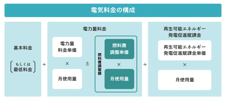 電気料金の構成