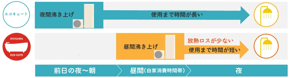 おひさまエコキュートは昼稼働の場合では15時に沸き上がりますので、夜のお風呂タイムまでの時間が短く、放熱ロスが圧倒的に少なくなります。