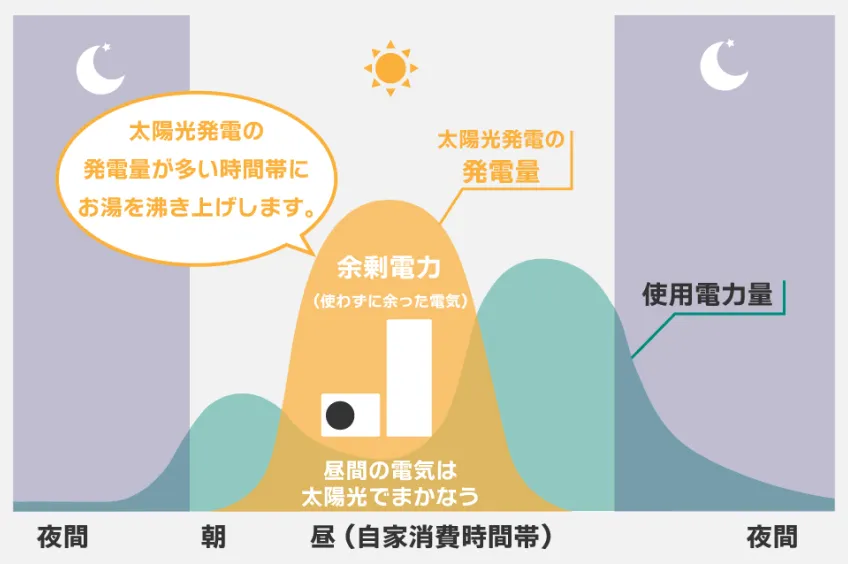 売電価格が下がっているから、安く売って高い電気を買うよりも家庭での自家消費が圧倒的にお得です。