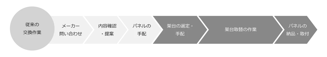 従来のパネル交換作業工程