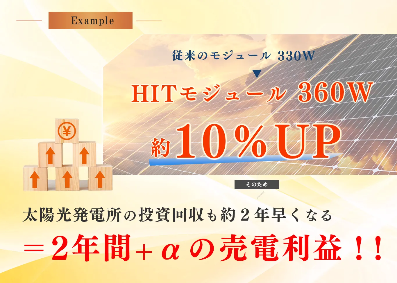 太陽光の出力が約10%アップ！投資回収期間の短縮を実現